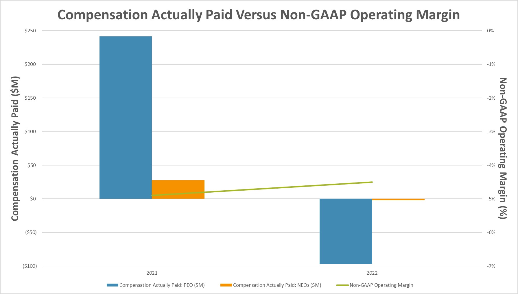 Comp actually paid vs Non-Gaap OM.jpg